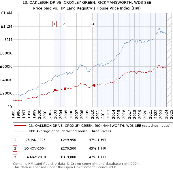 13, OAKLEIGH DRIVE, CROXLEY GREEN, RICKMANSWORTH, WD3 3EE: Price paid vs HM Land Registry's House Price Index