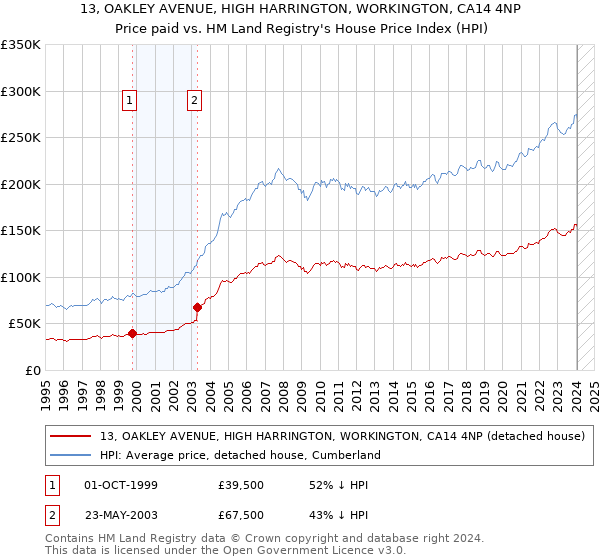 13, OAKLEY AVENUE, HIGH HARRINGTON, WORKINGTON, CA14 4NP: Price paid vs HM Land Registry's House Price Index