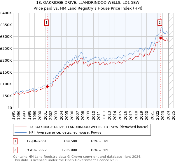 13, OAKRIDGE DRIVE, LLANDRINDOD WELLS, LD1 5EW: Price paid vs HM Land Registry's House Price Index