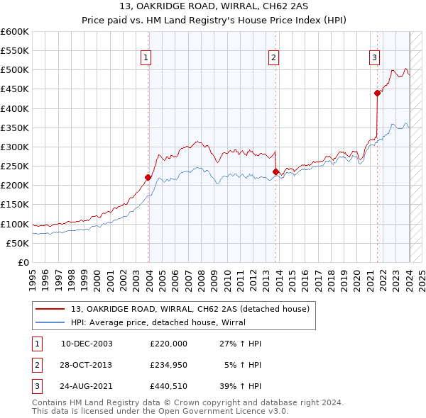 13, OAKRIDGE ROAD, WIRRAL, CH62 2AS: Price paid vs HM Land Registry's House Price Index