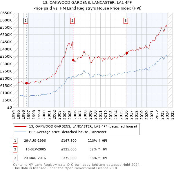 13, OAKWOOD GARDENS, LANCASTER, LA1 4PF: Price paid vs HM Land Registry's House Price Index