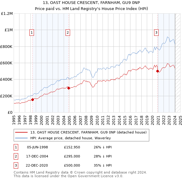 13, OAST HOUSE CRESCENT, FARNHAM, GU9 0NP: Price paid vs HM Land Registry's House Price Index