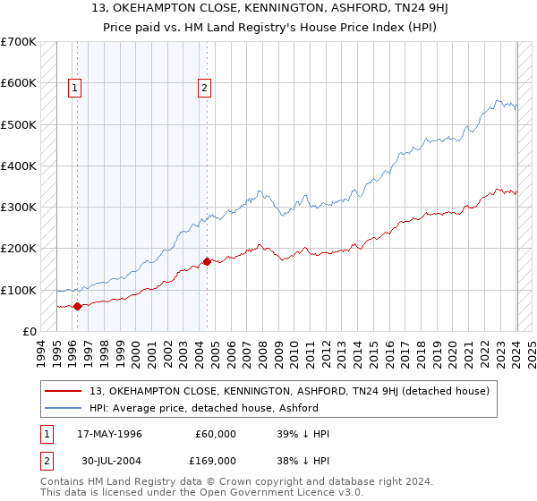 13, OKEHAMPTON CLOSE, KENNINGTON, ASHFORD, TN24 9HJ: Price paid vs HM Land Registry's House Price Index