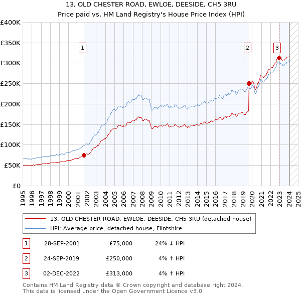 13, OLD CHESTER ROAD, EWLOE, DEESIDE, CH5 3RU: Price paid vs HM Land Registry's House Price Index