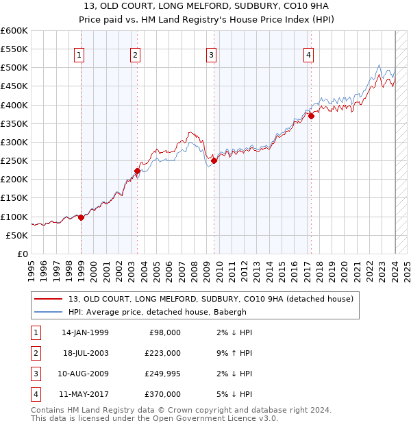 13, OLD COURT, LONG MELFORD, SUDBURY, CO10 9HA: Price paid vs HM Land Registry's House Price Index