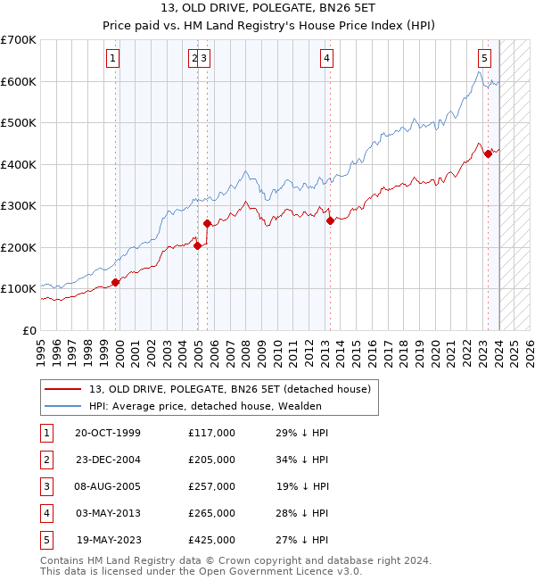 13, OLD DRIVE, POLEGATE, BN26 5ET: Price paid vs HM Land Registry's House Price Index