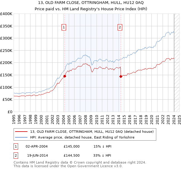 13, OLD FARM CLOSE, OTTRINGHAM, HULL, HU12 0AQ: Price paid vs HM Land Registry's House Price Index