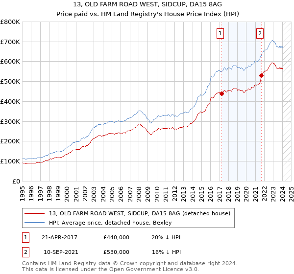 13, OLD FARM ROAD WEST, SIDCUP, DA15 8AG: Price paid vs HM Land Registry's House Price Index