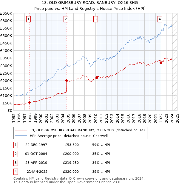 13, OLD GRIMSBURY ROAD, BANBURY, OX16 3HG: Price paid vs HM Land Registry's House Price Index