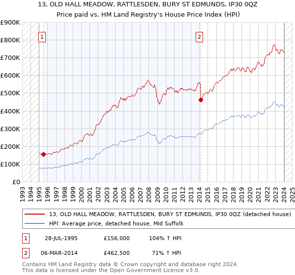 13, OLD HALL MEADOW, RATTLESDEN, BURY ST EDMUNDS, IP30 0QZ: Price paid vs HM Land Registry's House Price Index
