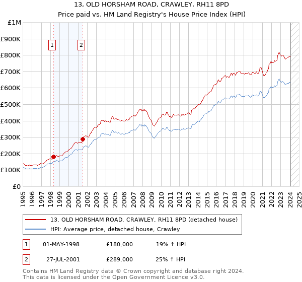 13, OLD HORSHAM ROAD, CRAWLEY, RH11 8PD: Price paid vs HM Land Registry's House Price Index
