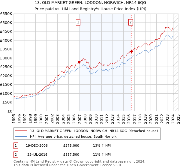 13, OLD MARKET GREEN, LODDON, NORWICH, NR14 6QG: Price paid vs HM Land Registry's House Price Index