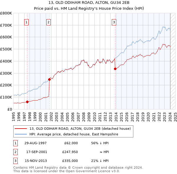 13, OLD ODIHAM ROAD, ALTON, GU34 2EB: Price paid vs HM Land Registry's House Price Index