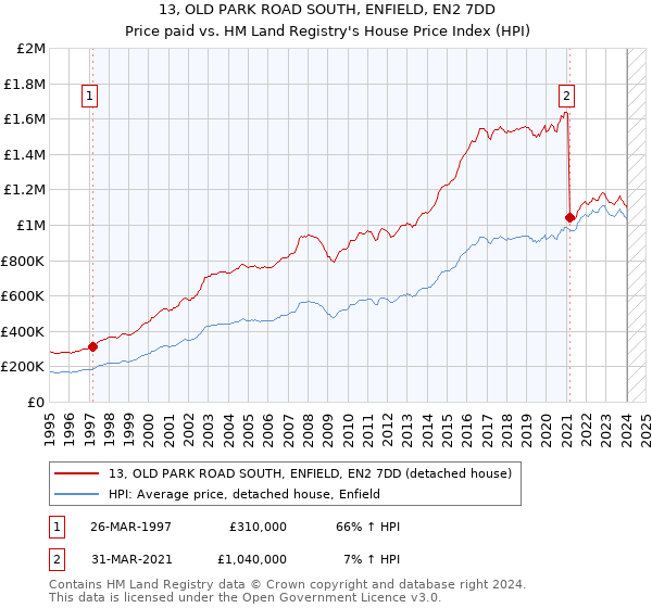 13, OLD PARK ROAD SOUTH, ENFIELD, EN2 7DD: Price paid vs HM Land Registry's House Price Index