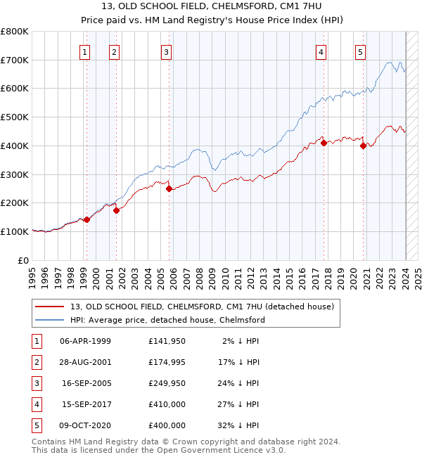 13, OLD SCHOOL FIELD, CHELMSFORD, CM1 7HU: Price paid vs HM Land Registry's House Price Index