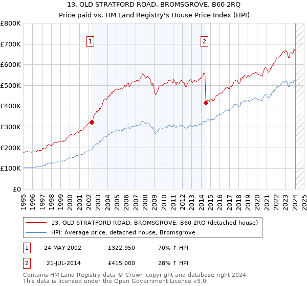 13, OLD STRATFORD ROAD, BROMSGROVE, B60 2RQ: Price paid vs HM Land Registry's House Price Index