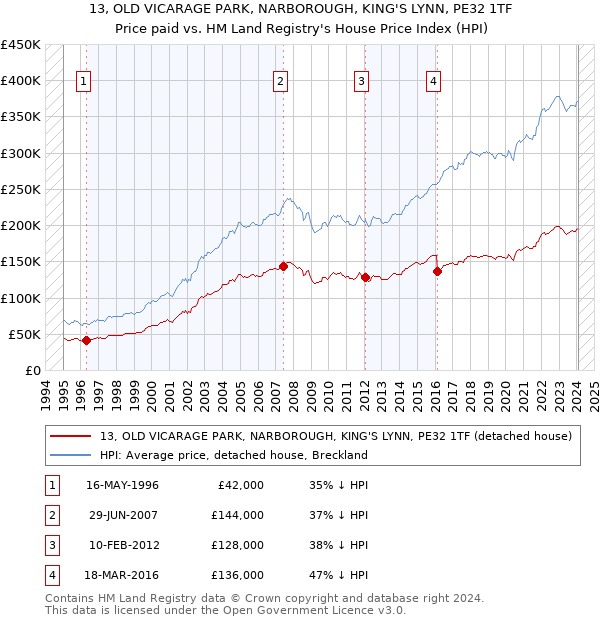 13, OLD VICARAGE PARK, NARBOROUGH, KING'S LYNN, PE32 1TF: Price paid vs HM Land Registry's House Price Index