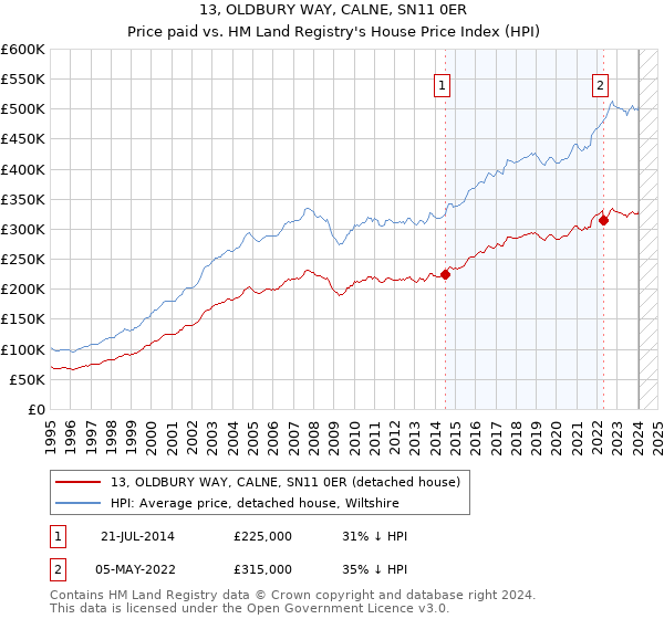 13, OLDBURY WAY, CALNE, SN11 0ER: Price paid vs HM Land Registry's House Price Index