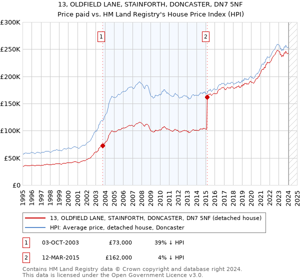 13, OLDFIELD LANE, STAINFORTH, DONCASTER, DN7 5NF: Price paid vs HM Land Registry's House Price Index