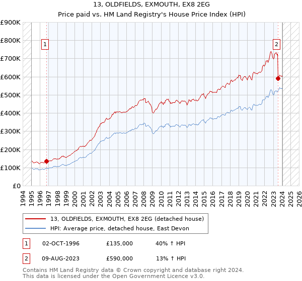 13, OLDFIELDS, EXMOUTH, EX8 2EG: Price paid vs HM Land Registry's House Price Index