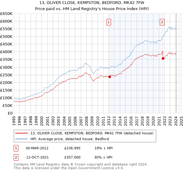 13, OLIVER CLOSE, KEMPSTON, BEDFORD, MK42 7FW: Price paid vs HM Land Registry's House Price Index