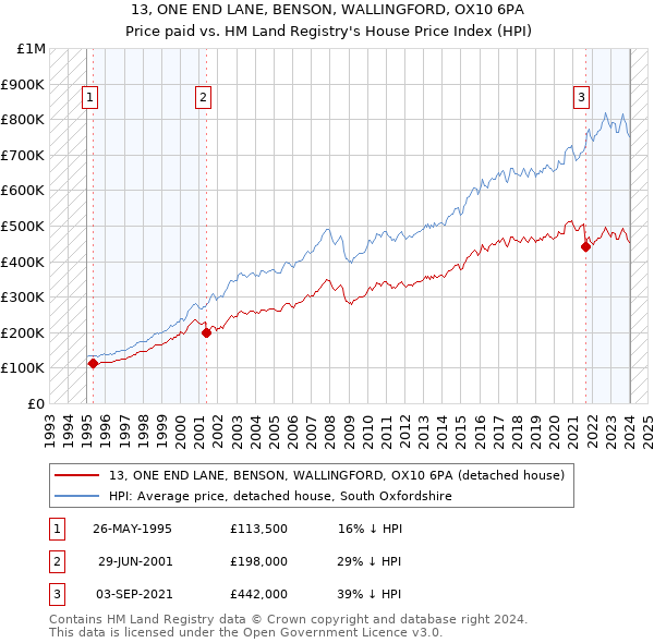 13, ONE END LANE, BENSON, WALLINGFORD, OX10 6PA: Price paid vs HM Land Registry's House Price Index