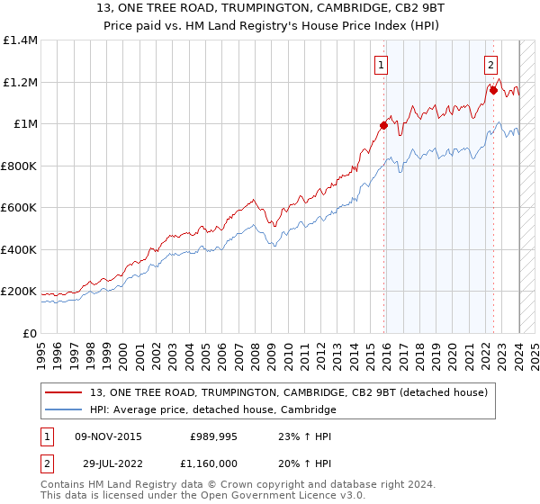 13, ONE TREE ROAD, TRUMPINGTON, CAMBRIDGE, CB2 9BT: Price paid vs HM Land Registry's House Price Index