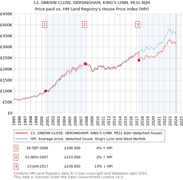 13, ONEDIN CLOSE, DERSINGHAM, KING'S LYNN, PE31 6QH: Price paid vs HM Land Registry's House Price Index