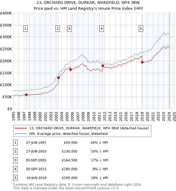 13, ORCHARD DRIVE, DURKAR, WAKEFIELD, WF4 3BW: Price paid vs HM Land Registry's House Price Index
