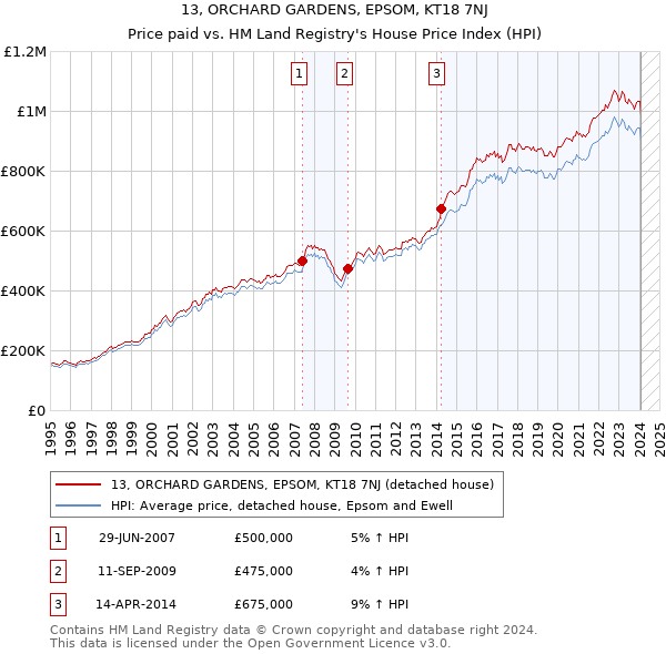 13, ORCHARD GARDENS, EPSOM, KT18 7NJ: Price paid vs HM Land Registry's House Price Index