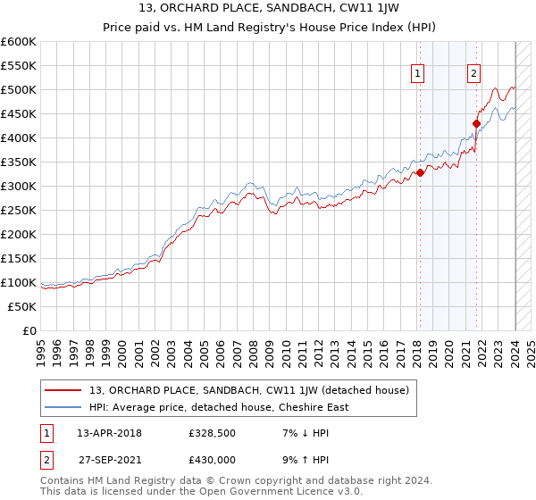 13, ORCHARD PLACE, SANDBACH, CW11 1JW: Price paid vs HM Land Registry's House Price Index