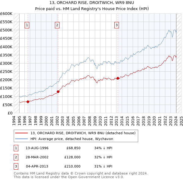 13, ORCHARD RISE, DROITWICH, WR9 8NU: Price paid vs HM Land Registry's House Price Index