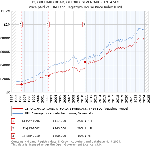 13, ORCHARD ROAD, OTFORD, SEVENOAKS, TN14 5LG: Price paid vs HM Land Registry's House Price Index