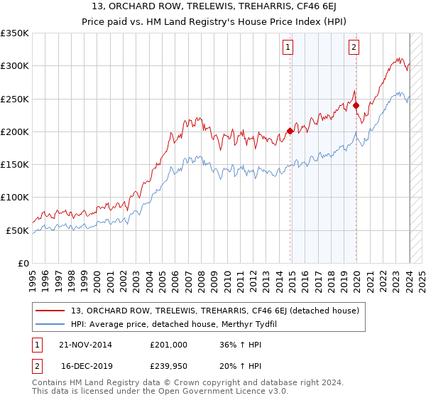 13, ORCHARD ROW, TRELEWIS, TREHARRIS, CF46 6EJ: Price paid vs HM Land Registry's House Price Index