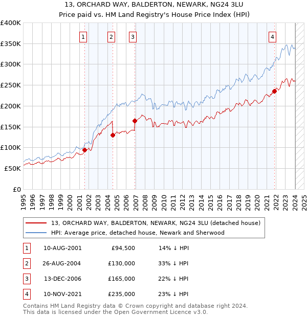 13, ORCHARD WAY, BALDERTON, NEWARK, NG24 3LU: Price paid vs HM Land Registry's House Price Index