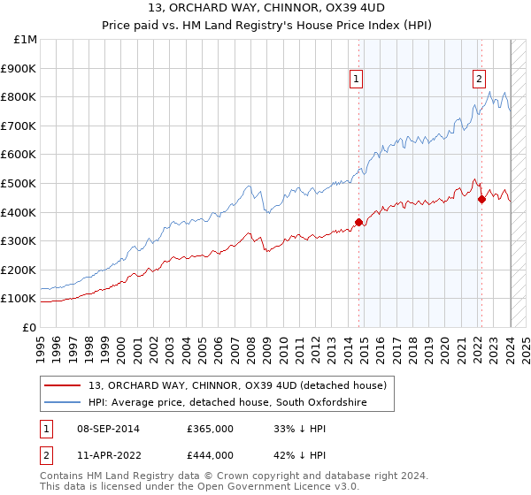 13, ORCHARD WAY, CHINNOR, OX39 4UD: Price paid vs HM Land Registry's House Price Index