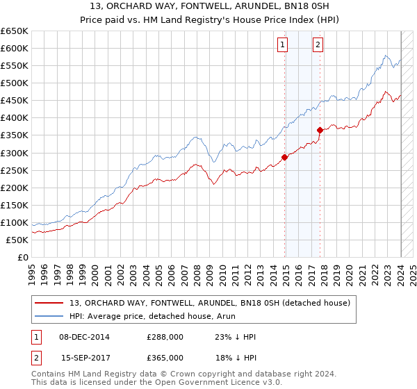 13, ORCHARD WAY, FONTWELL, ARUNDEL, BN18 0SH: Price paid vs HM Land Registry's House Price Index