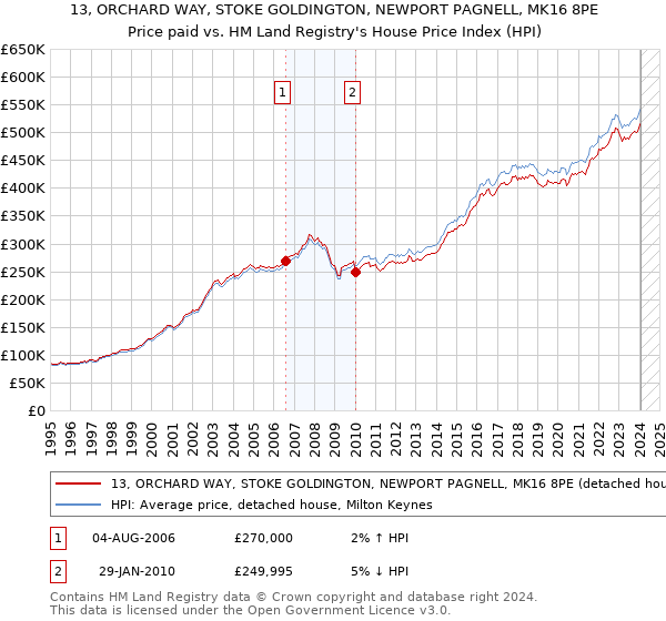 13, ORCHARD WAY, STOKE GOLDINGTON, NEWPORT PAGNELL, MK16 8PE: Price paid vs HM Land Registry's House Price Index