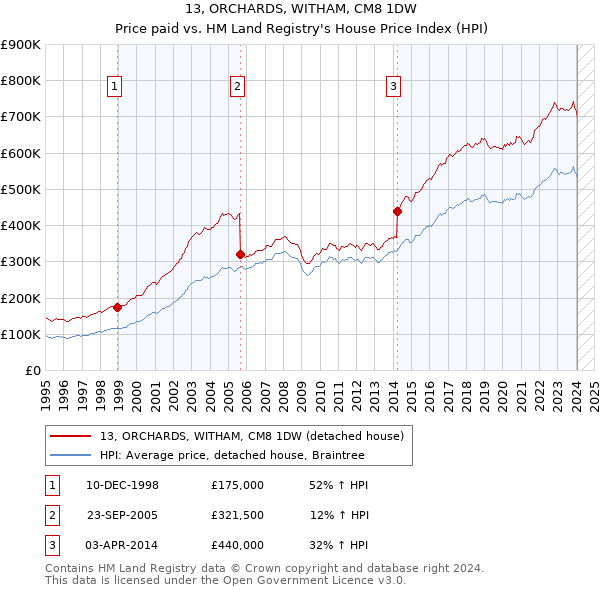 13, ORCHARDS, WITHAM, CM8 1DW: Price paid vs HM Land Registry's House Price Index