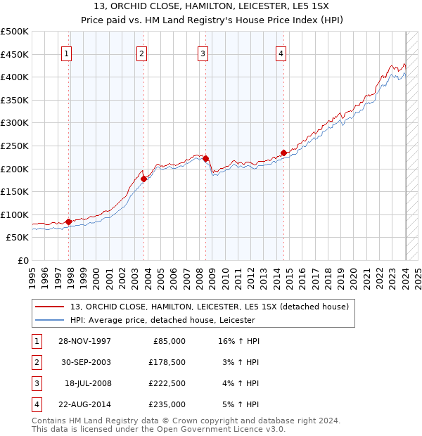13, ORCHID CLOSE, HAMILTON, LEICESTER, LE5 1SX: Price paid vs HM Land Registry's House Price Index