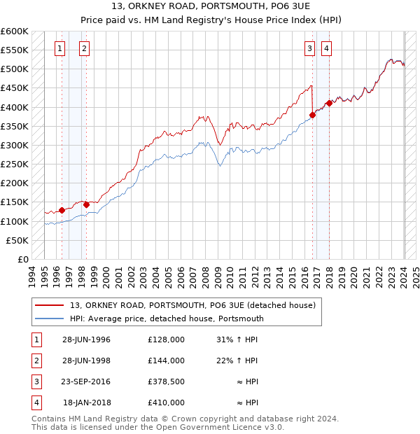 13, ORKNEY ROAD, PORTSMOUTH, PO6 3UE: Price paid vs HM Land Registry's House Price Index