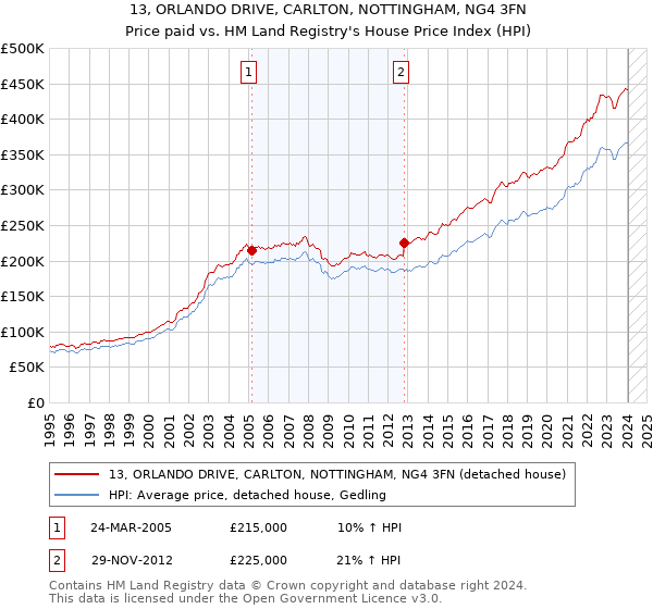 13, ORLANDO DRIVE, CARLTON, NOTTINGHAM, NG4 3FN: Price paid vs HM Land Registry's House Price Index
