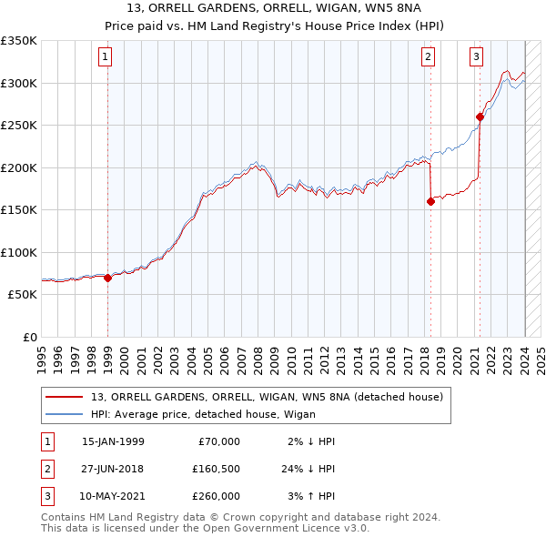 13, ORRELL GARDENS, ORRELL, WIGAN, WN5 8NA: Price paid vs HM Land Registry's House Price Index