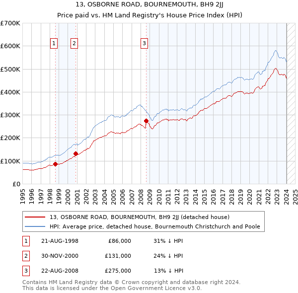 13, OSBORNE ROAD, BOURNEMOUTH, BH9 2JJ: Price paid vs HM Land Registry's House Price Index