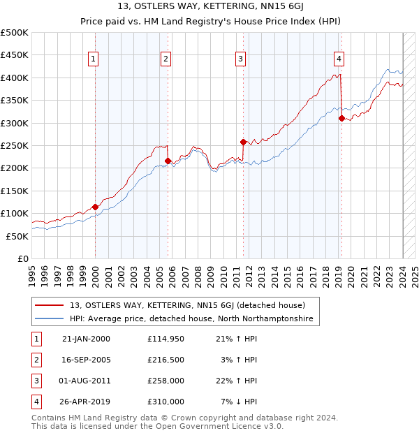 13, OSTLERS WAY, KETTERING, NN15 6GJ: Price paid vs HM Land Registry's House Price Index