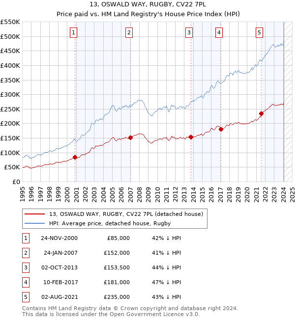 13, OSWALD WAY, RUGBY, CV22 7PL: Price paid vs HM Land Registry's House Price Index