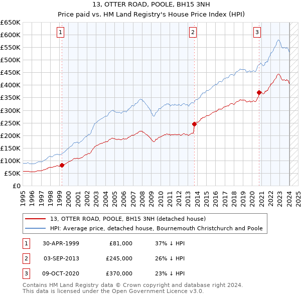 13, OTTER ROAD, POOLE, BH15 3NH: Price paid vs HM Land Registry's House Price Index