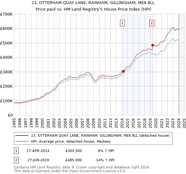13, OTTERHAM QUAY LANE, RAINHAM, GILLINGHAM, ME8 8LL: Price paid vs HM Land Registry's House Price Index