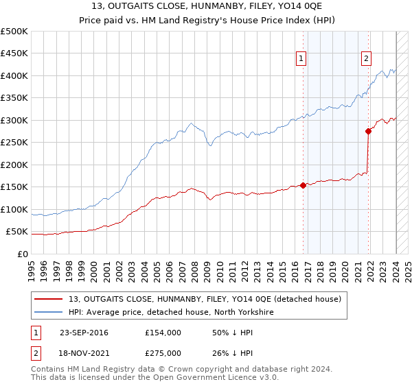 13, OUTGAITS CLOSE, HUNMANBY, FILEY, YO14 0QE: Price paid vs HM Land Registry's House Price Index