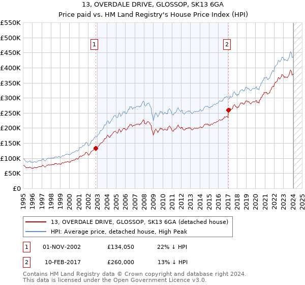 13, OVERDALE DRIVE, GLOSSOP, SK13 6GA: Price paid vs HM Land Registry's House Price Index